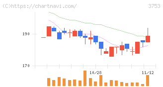 フライトソリューションズ(3753)の日足チャート