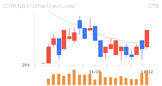 アエリア(3758)の日足チャート