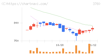 ケイブ(3760)の日足チャート