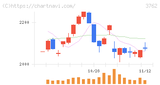 テクマトリックス(3762)の日足チャート