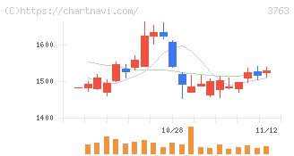 プロシップ(3763)の日足チャート