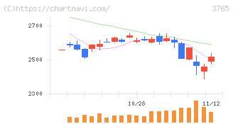 ガンホー・オンライン・エンターテイメント(3765)の日足チャート
