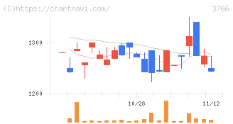 システムズ・デザイン(3766)の日足チャート