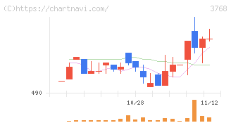 リスクモンスター(3768)の日足チャート
