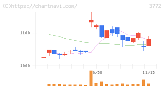 ウェルス・マネジメント(3772)の日足チャート