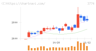 インターネットイニシアティブ(3774)の日足チャート