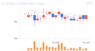 環境フレンドリーホールディングス(3777)の日足チャート
