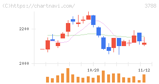 ＧＭＯグローバルサイン・ホールディングス(3788)の日足チャート