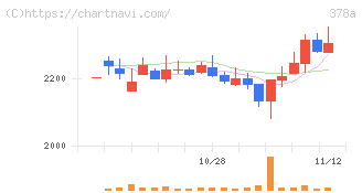 ヒット(378A)の日足チャート