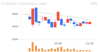ＩＧポート(3791)の日足チャート