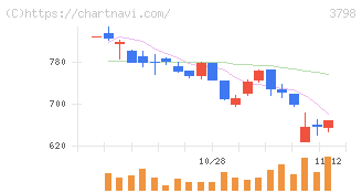 ＵＬＳグループ(3798)の日足チャート
