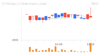 ユニリタ(3800)の日足チャート