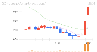 イメージ情報開発(3803)の日足チャート