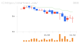 オーケーウェブ(3808)の日足チャート
