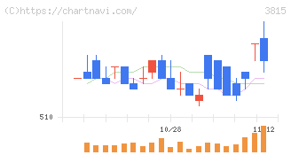 メディア工房(3815)の日足チャート