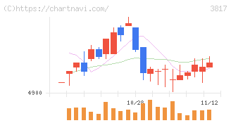 ＳＲＡホールディングス(3817)の日足チャート