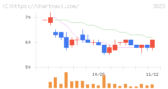 ＴＨＥ　ＷＨＹ　ＨＯＷ　ＤＯ　ＣＯＭＰＡＮＹ(3823)の日足チャート