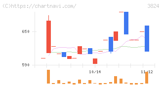 メディアファイブ(3824)の日足チャート