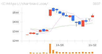 アドソル日進(3837)の日足チャート