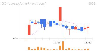 ＯＤＫソリューションズ(3839)の日足チャート