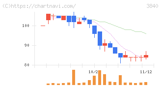 パス(3840)の日足チャート