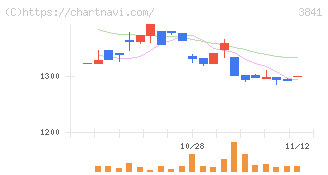 ジーダット(3841)の日足チャート