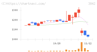 ネクストジェン(3842)の日足チャート