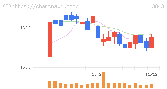 フリービット(3843)の日足チャート
