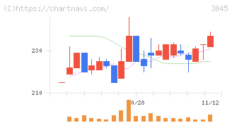 アイフリークモバイル(3845)の日足チャート