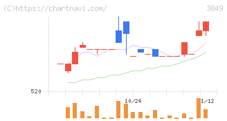 日本テクノ・ラボ(3849)の日足チャート