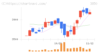 ＮＴＴデータイントラマート(3850)の日足チャート