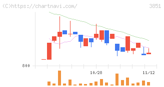 日本一ソフトウェア(3851)の日足チャート