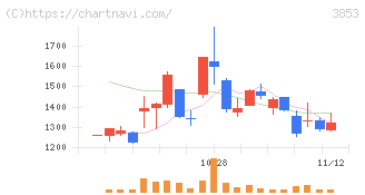 アステリア(3853)の日足チャート