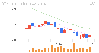 アイル(3854)の日足チャート