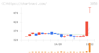 ユビキタスＡＩ(3858)の日足チャート