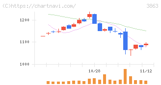 日本製紙(3863)の日足チャート