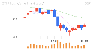 三菱製紙(3864)の日足チャート