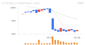 北越コーポレーション(3865)の日足チャート