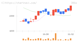 みのや(386A)の日足チャート