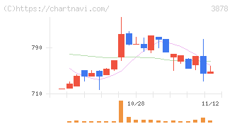 巴川コーポレーション(3878)の日足チャート