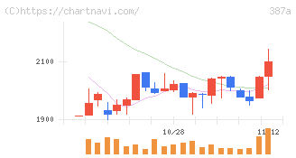 フラー(387A)の日足チャート