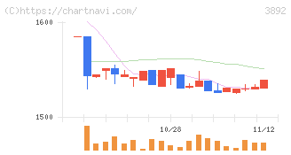 岡山製紙(3892)の日足チャート