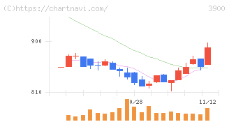 クラウドワークス(3900)の日足チャート