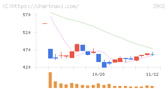 メディカル・データ・ビジョン(3902)の日足チャート