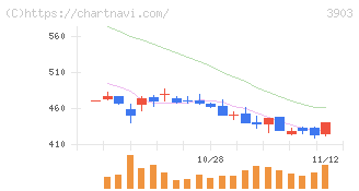 ｇｕｍｉ(3903)の日足チャート