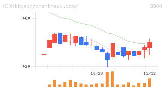 カヤック(3904)の日足チャート