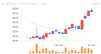 データセクション(3905)の日足チャート