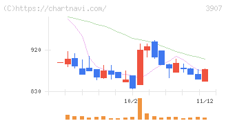 シリコンスタジオ(3907)の日足チャート