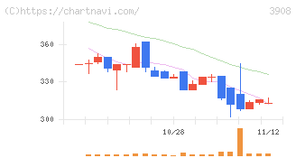 コラボス(3908)の日足チャート