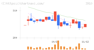 エムケイシステム(3910)の日足チャート